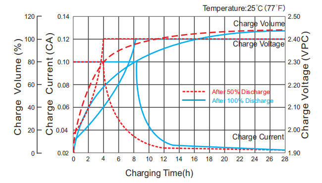 Courbe caractéristique de charge pour un cycle d'utilisation (UI)