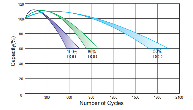 Cycle-Life-in-Relation-to-Depth-of-Discharge