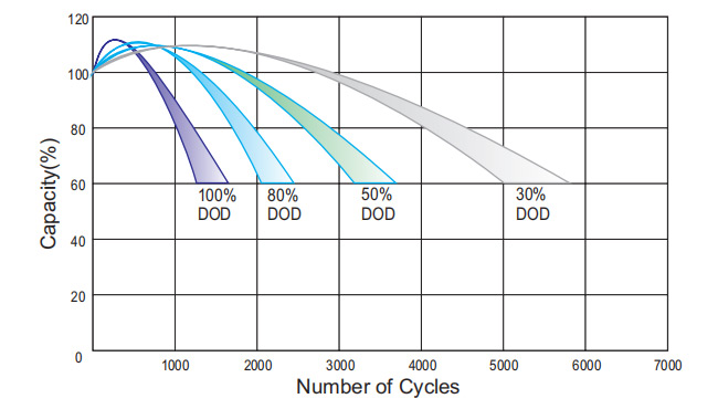 Cycle-Life-in-Relation-to-Depth-of-Discharge