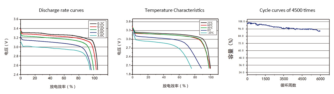 性能特性