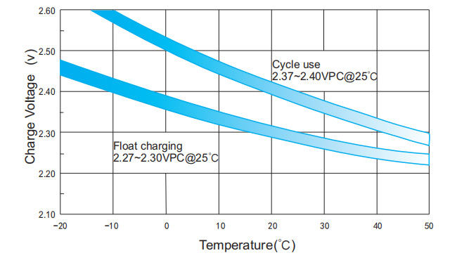 Relasyon-Tali sa-Pag-charge-Voltage-ug-Temperatura