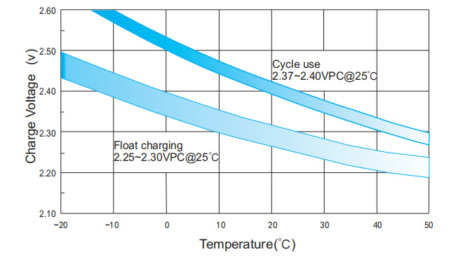 Ryšys tarp įkrovimo įtampos ir temperatūros