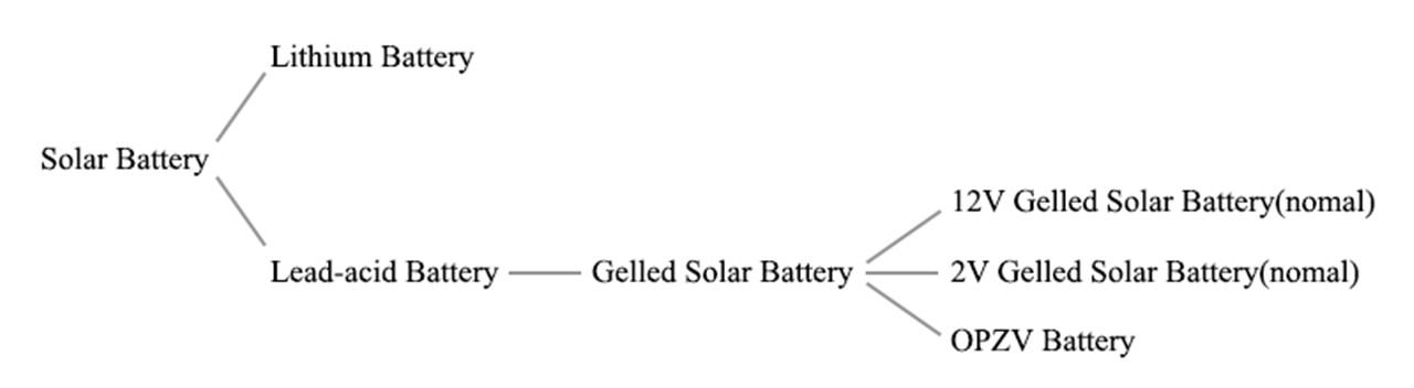 వర్గీకరణ సౌర బ్యాటరీ