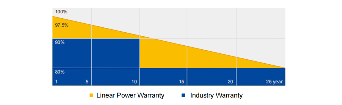 Superior-Warranty